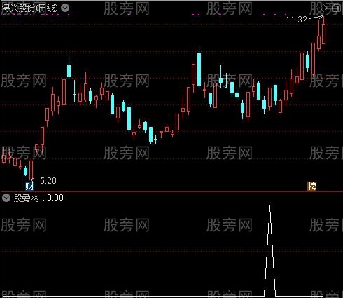 通达信洗盘反转选股指标公式