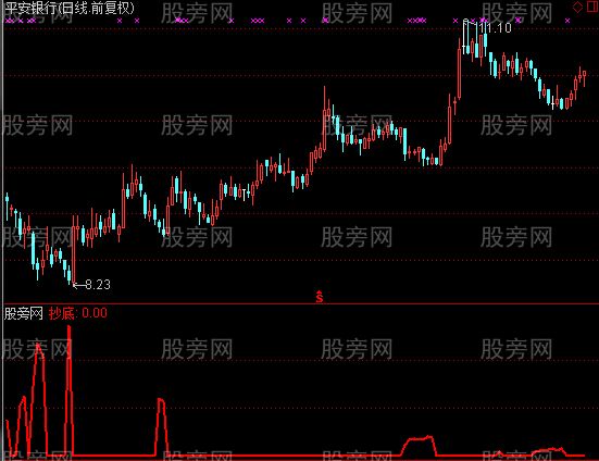 通达信神奇抄底指标公式