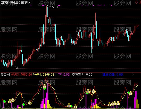 通达信动向指标公式