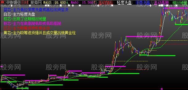 大智慧鹰眼看盘主图指标公式