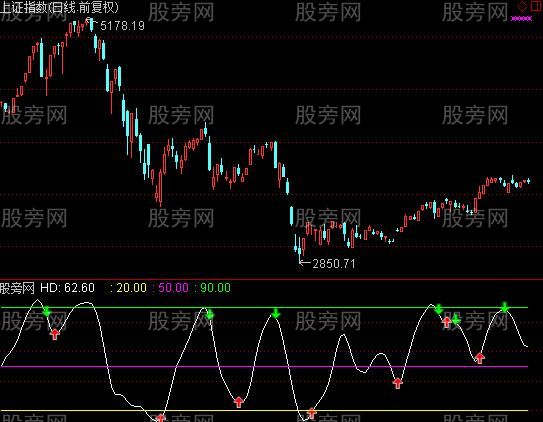 通达信大盘金死叉指标公式