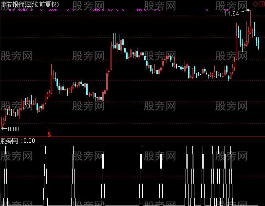 通达信主升浪爆发选股指标公式