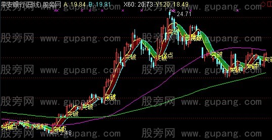 通达信万能一号主图指标公式