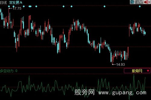 同花顺多空动力指标公式