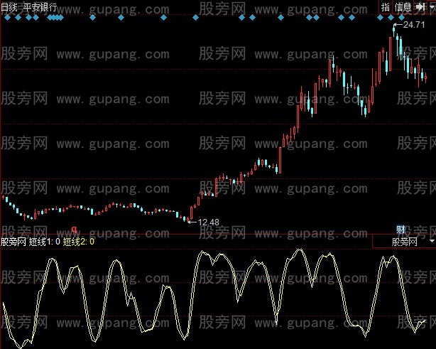 同花顺尾盘抄底指标公式