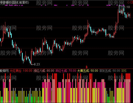 通达信仓位之神指标公式