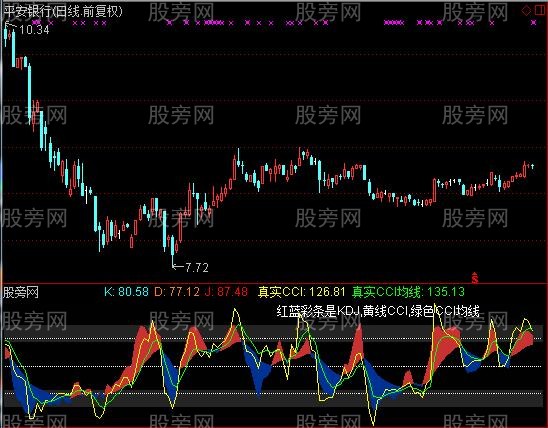 通达信CCI叠加KDJ指标公式