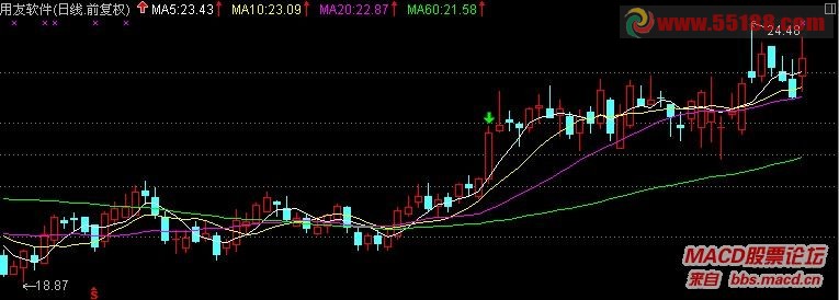 通达信的5天均线上拐3次寻找短线牛股的方法 