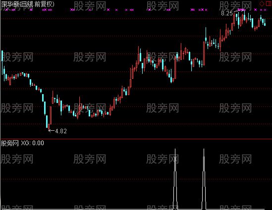 通达信起动预警指标公式