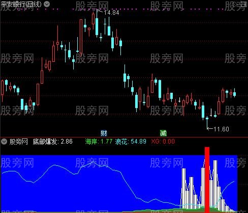 通达信底部必起指标公式