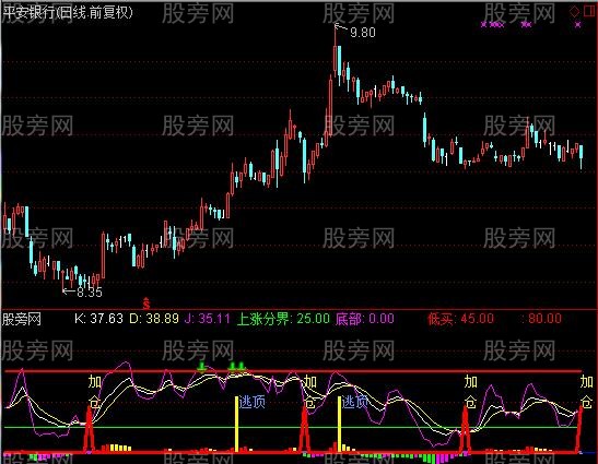 通达信超级MACD-KDJ指标公式