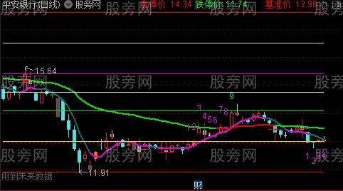 通达信红绿灯操盘主图指标公式