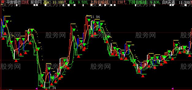 大智慧波段真准主图指标公式