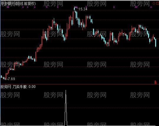 通达信刀买牛股选股指标公式