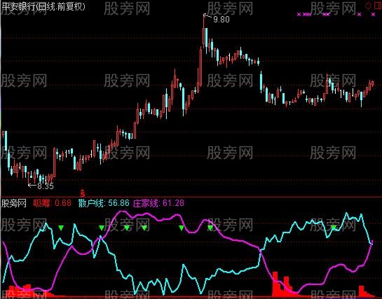 通达信逆散户线指标公式