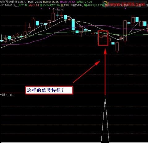 K线实体的组合公式