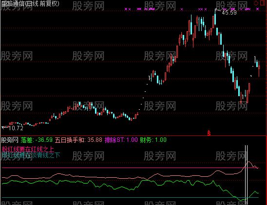 通达信低位大换手指标公式