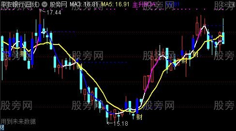 通达信2020财源滚滚主图指标公式