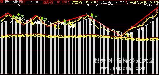 大智慧决战股市主图指标公式