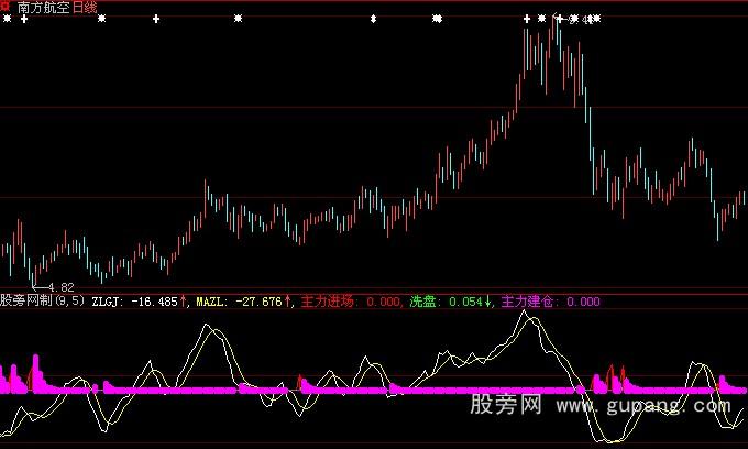 大智慧主力建仓+主力进场指标公式