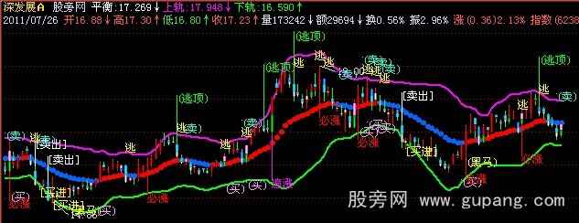 飞狐实用布林主图指标公式