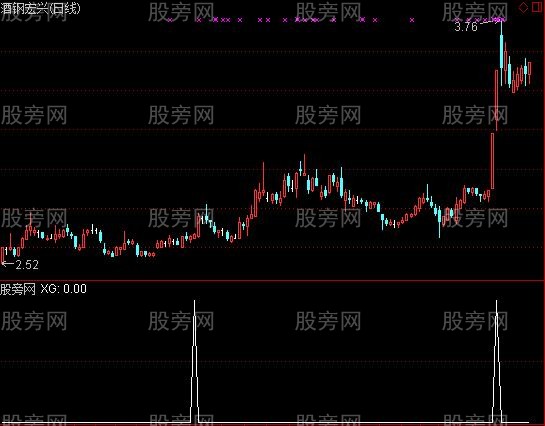 通达信牛股爆发选股指标公式