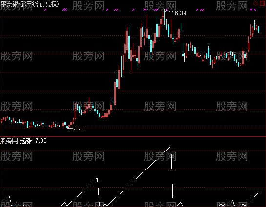 通达信股票起始点指标公式