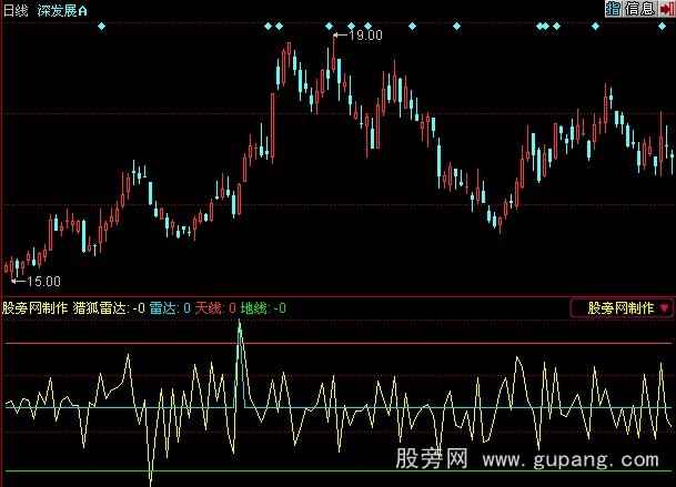 同花顺猎狐雷达指标公式