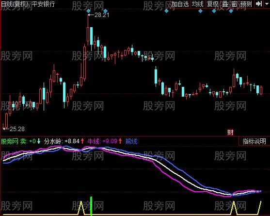 同花顺三线知趋向指标公式