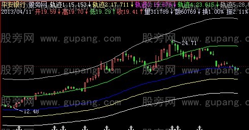 飞狐通道轨迹主图指标公式