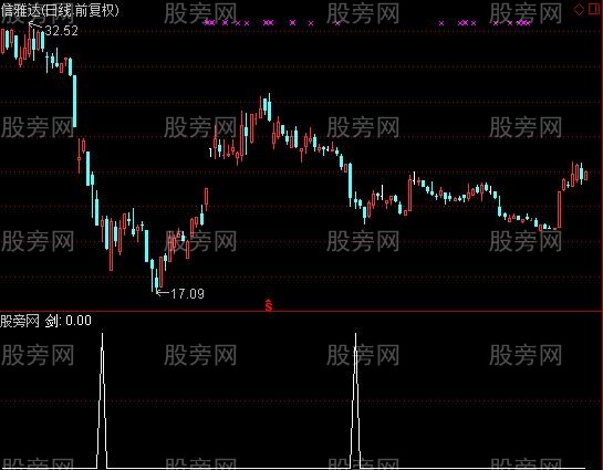 通达信一阳指选股指标公式