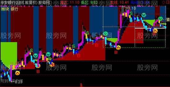 通达信梧桐龙凤主图指标公式