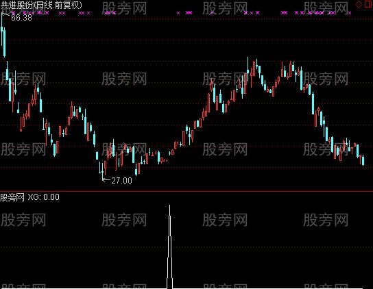 通达信筹码峰选股指标公式