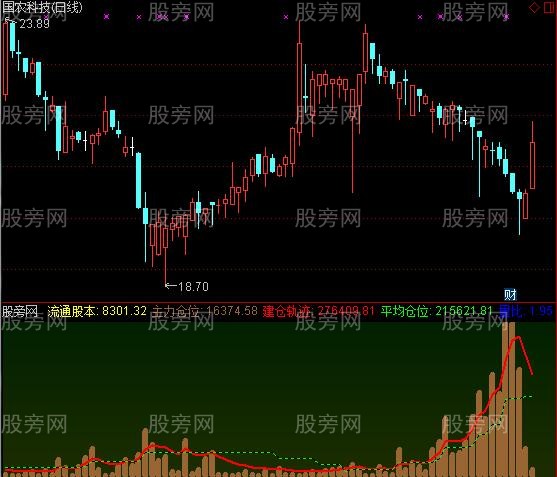 通达信裸显主力建仓指标公式