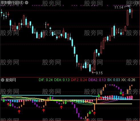 通达信和平鸽指标公式