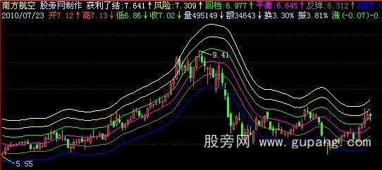 飞狐波段赢家主图指标公式