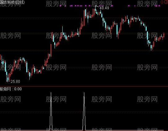 通达信妖鸡选股指标公式