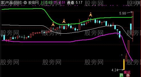 通达信双阳买入主图指标公式