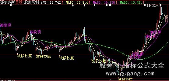 大智慧波段寻底主图指标公式