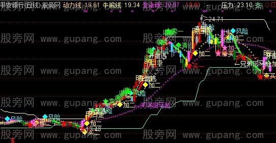 通达信买卖宝主图指标公式