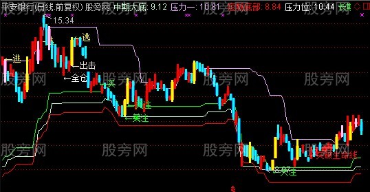 通达信三底部主图指标公式