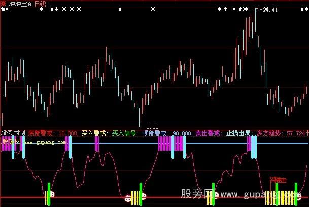 大智慧短线突击队指标公式