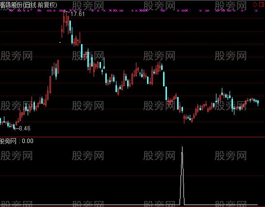 通达信逆势操作选股指标公式