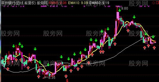 通达信神一般的主图指标公式