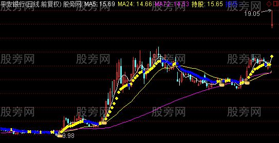 通达信黄金手指主图指标公式