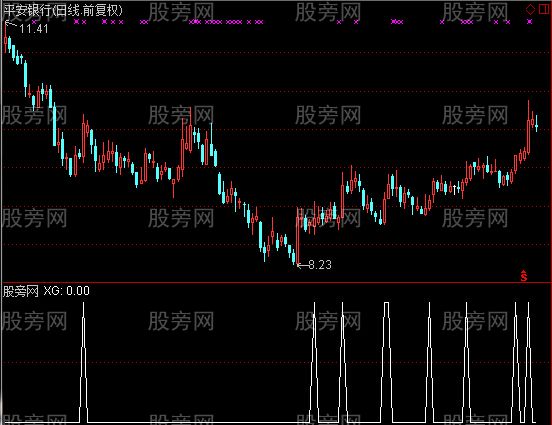 通达信金牛选股指标公式