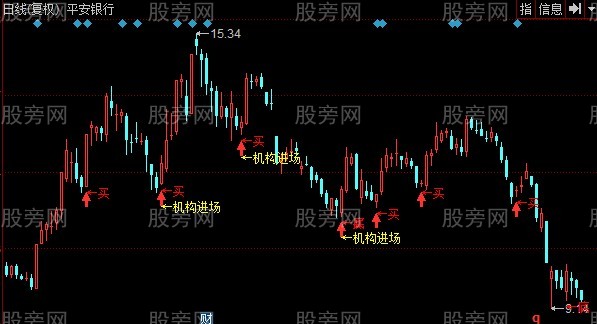 同花顺吃喝不愁主图指标公式