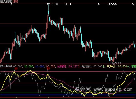 大智慧趋势顶底指标公式