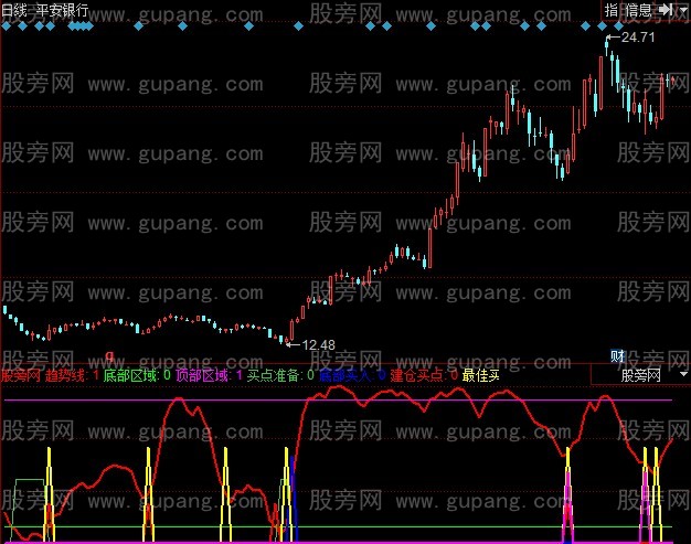同花顺底部买入指标公式