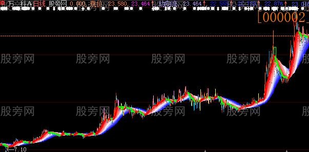 大智慧彩云超强波段主图指标公式